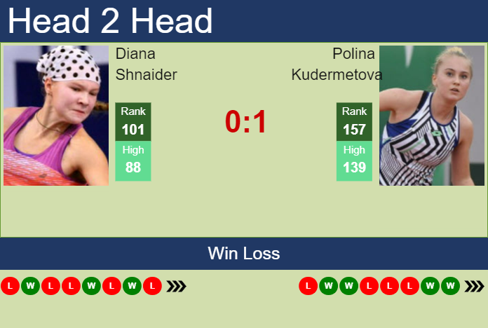Prediction And Head To Head Diana Shnaider Vs. Polina Kudermetova Wehez85vcc Prediction and head to head Diana Shnaider vs. Polina Kudermetova