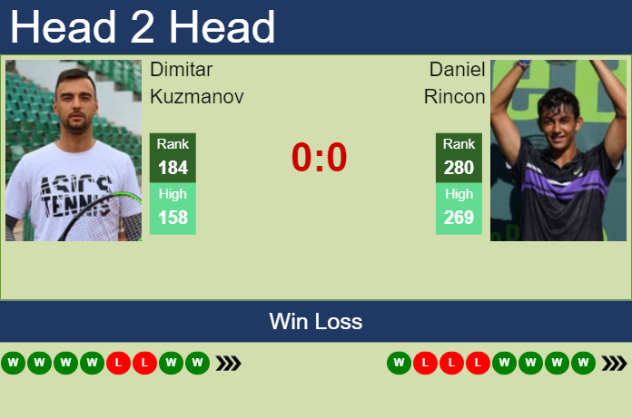 Prediction and head to head Dimitar Kuzmanov vs. Daniel Rincon