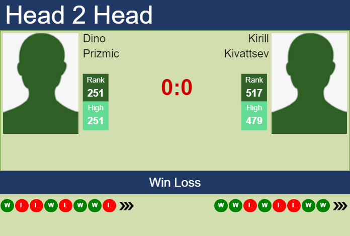 Prediction and head to head Dino Prizmic vs. Kirill Kivattsev