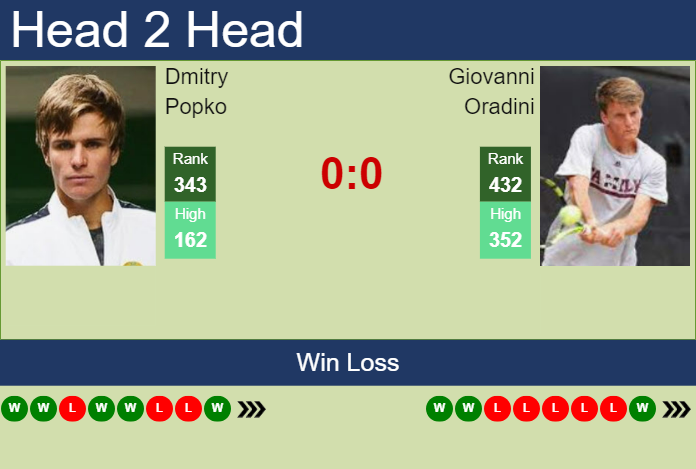 Prediction and head to head Dmitry Popko vs. Giovanni Oradini