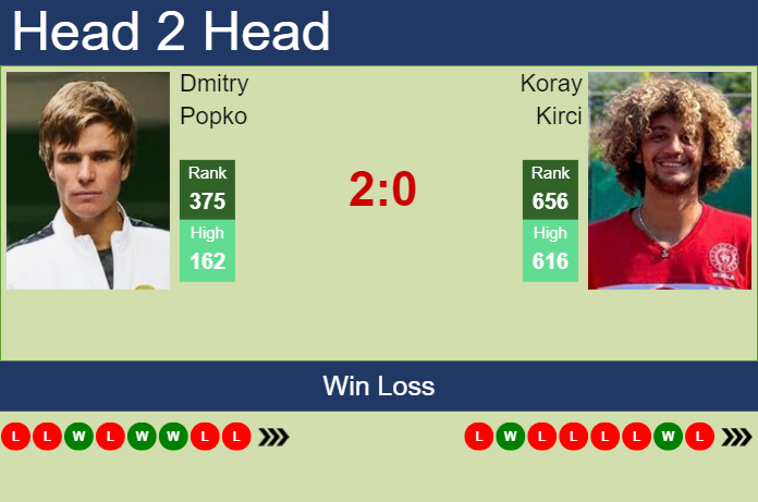 H2H, prediction of Dmitry Popko vs Koray Kirci in Astana Challenger with odds, preview, pick | 25th July 2023 Prediction and head to head Dmitry Popko vs. Koray Kirci