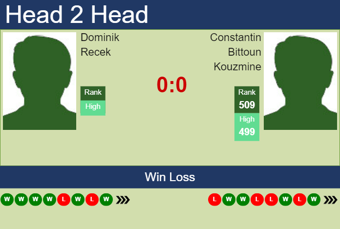 H2H, prediction of Dominik Recek vs Constantin Bittoun Kouzmine in Liberec Challenger with odds, preview, pick | 31st July 2023 Prediction and head to head Dominik Recek vs. Constantin Bittoun Kouzmine