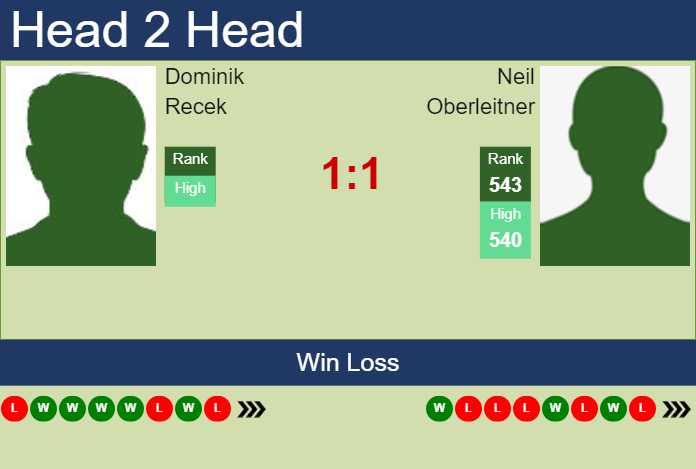 H2H, prediction of Dominik Recek vs Neil Oberleitner in Liberec Challenger with odds, preview, pick | 30th July 2023 Prediction and head to head Dominik Recek vs. Neil Oberleitner