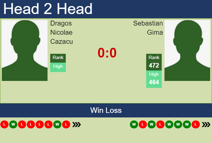 Prediction and head to head Dragos Nicolae Cazacu vs. Sebastian Gima