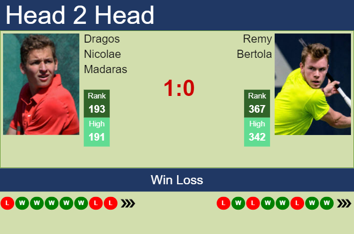 Prediction and head to head Dragos Nicolae Madaras vs. Remy Bertola