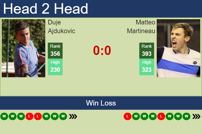 Prediction and head to head Duje Ajdukovic vs. Matteo Martineau