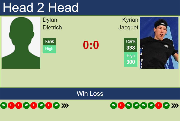 H2H, prediction of Dylan Dietrich vs Kyrian Jacquet in Zug Challenger with odds, preview, pick | 24th July 2023 Prediction and head to head Dylan Dietrich vs. Kyrian Jacquet