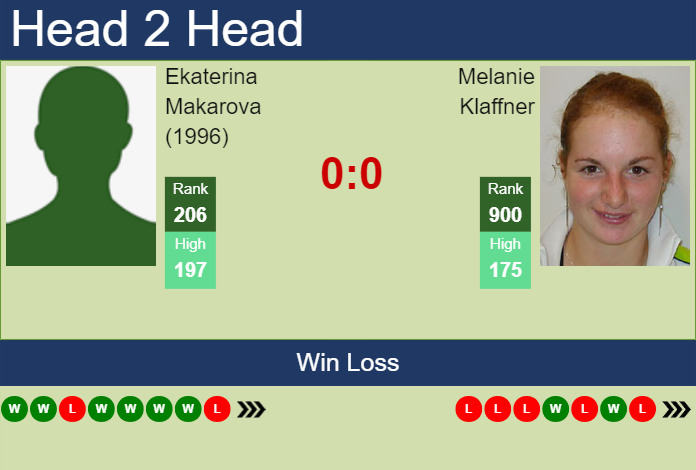 Prediction and head to head Ekaterina Makarova (1996) vs. Melanie Klaffner