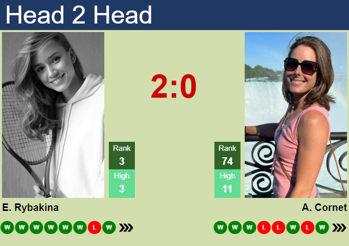 Prediction And Head To Head Elena Rybakina Vs. Alize Cornet Tbfxjud8eu Prediction and head to head Elena Rybakina vs. Alize Cornet