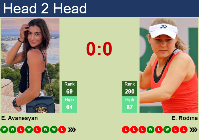 Prediction and head to head Elina Avanesyan vs. Evgeniya Rodina