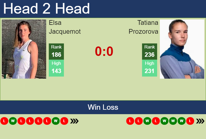 Prediction and head to head Elsa Jacquemot vs. Tatiana Prozorova