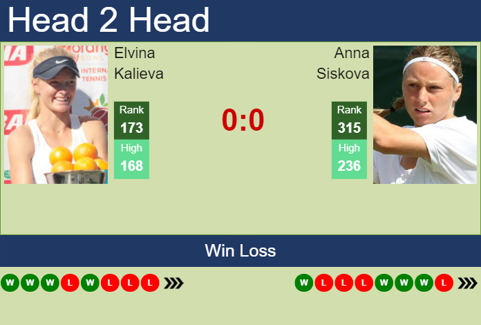 H2H, prediction of Elvina Kalieva vs Anna Siskova in Prague with odds ...