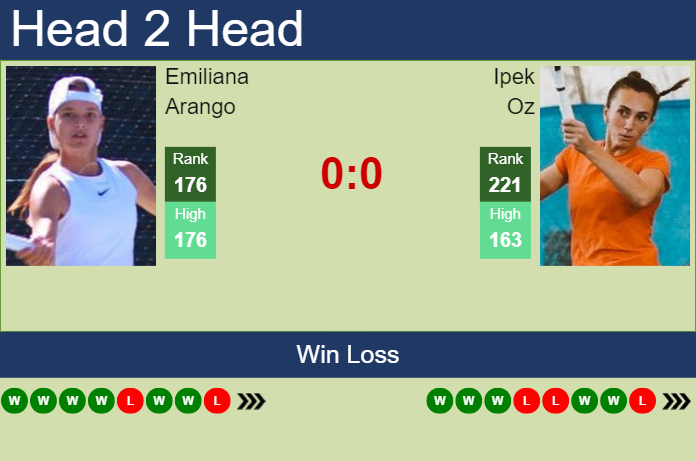 H2H, prediction of Emiliana Arango vs Ipek Oz in Hamburg with odds, preview, pick | 22nd July 2023 Prediction and head to head Emiliana Arango vs. Ipek Oz