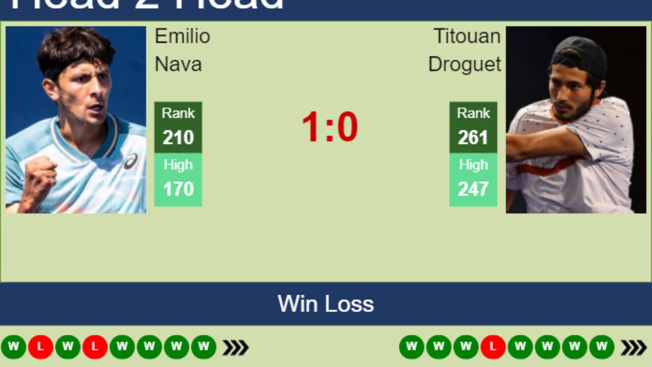 H2H, prediction of Emilio Nava vs Titouan Droguet in Modena Challenger with odds, preview, pick 1st July 2023 - Tennis Tonic