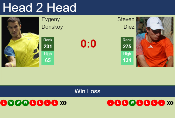 Prediction and head to head Evgeny Donskoy vs. Steven Diez