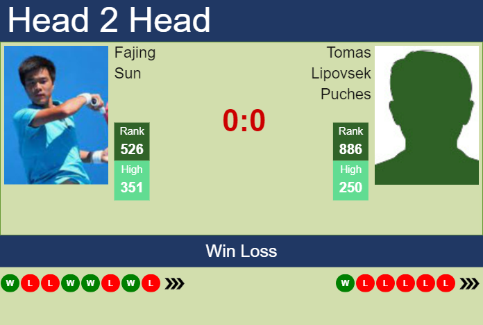 Prediction and head to head Fajing Sun vs. Tomas Lipovsek Puches