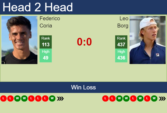 Prediction and head to head Federico Coria vs. Leo Borg
