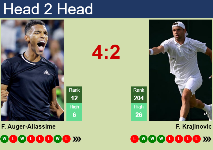 Prediction And Head To Head Felix Auger Aliassime Vs. Filip Krajinovic 4fwanfvimu Prediction and head to head Felix Auger-Aliassime vs. Filip Krajinovic