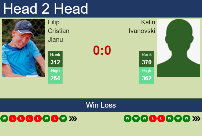 Prediction And Head To Head Filip Cristian Jianu Vs. Kalin Ivanovski Mpg7fxxc8x Prediction and head to head Filip Cristian Jianu vs. Kalin Ivanovski