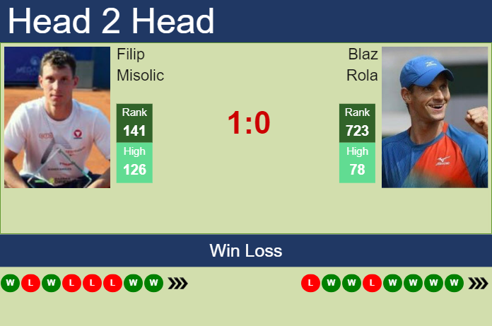 Prediction and head to head Filip Misolic vs. Blaz Rola