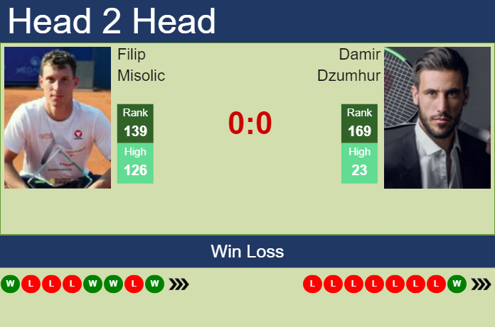 Prediction And Head To Head Filip Misolic Vs. Damir Dzumhur Nkhutssr0d Prediction and head to head Filip Misolic vs. Damir Dzumhur