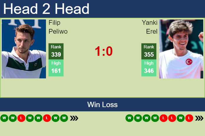 Prediction and head to head Filip Peliwo vs. Yanki Erel