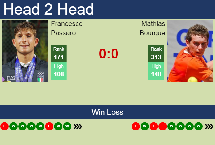 Prediction and head to head Francesco Passaro vs. Mathias Bourgue