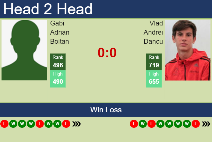 Prediction and head to head Gabi Adrian Boitan vs. Vlad Andrei Dancu