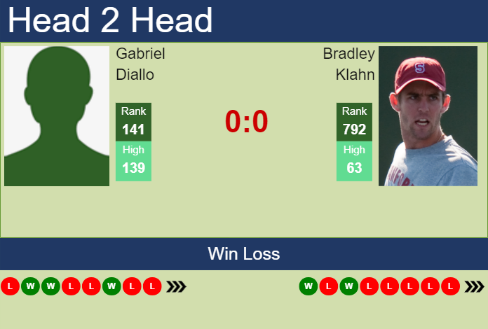 Prediction and head to head Gabriel Diallo vs. Bradley Klahn