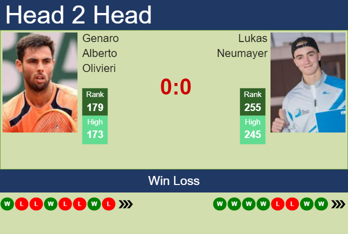 Prediction and head to head Genaro Alberto Olivieri vs. Lukas Neumayer