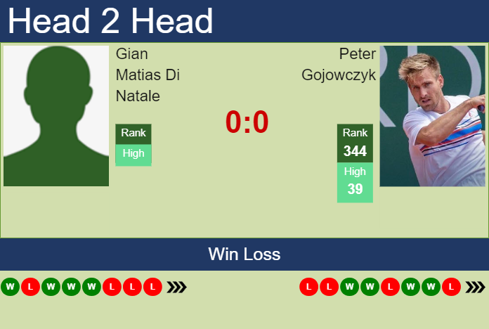 H2H, prediction of Gian Matias Di Natale vs Peter Gojowczyk in Verona Challenger with odds, preview, pick | 23rd July 2023 Prediction and head to head Gian Matias Di Natale vs. Peter Gojowczyk
