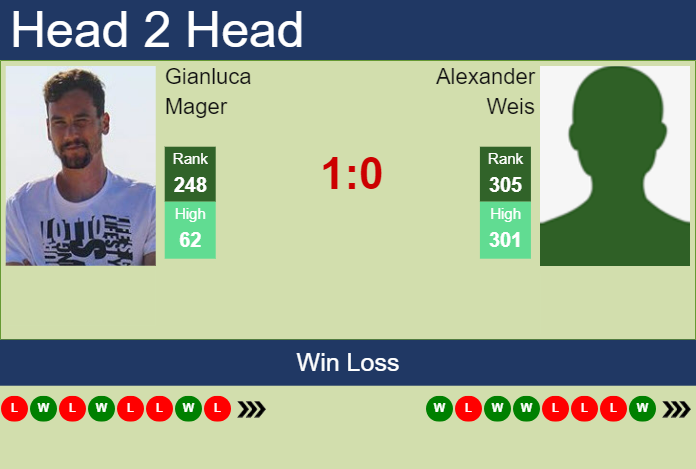 Prediction and head to head Gianluca Mager vs. Alexander Weis