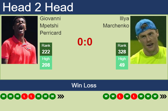 H2H, prediction of Giovanni Mpetshi Perricard vs Illya Marchenko in Salinas Challenger with odds, preview, pick | 28th July 2023 Prediction and head to head Giovanni Mpetshi Perricard vs. Illya Marchenko