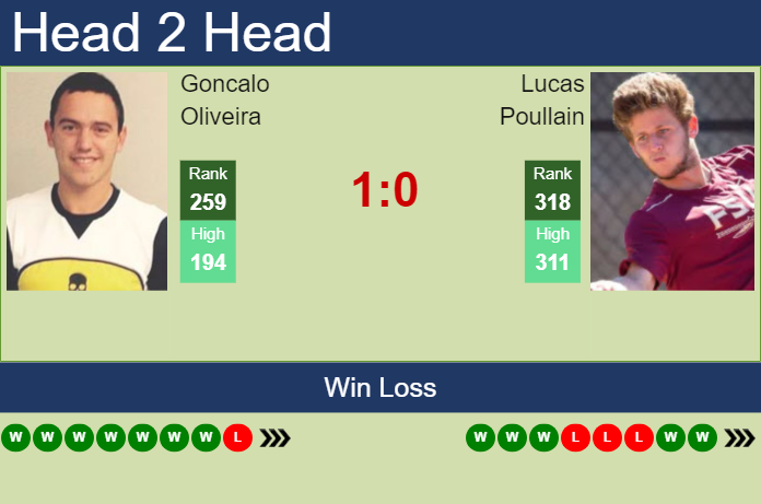 Prediction And Head To Head Goncalo Oliveira Vs. Lucas Poullain Bxhs4knfe5 Prediction and head to head Goncalo Oliveira vs. Lucas Poullain