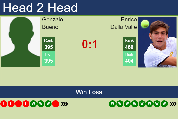 Prediction and head to head Gonzalo Bueno vs. Enrico Dalla Valle
