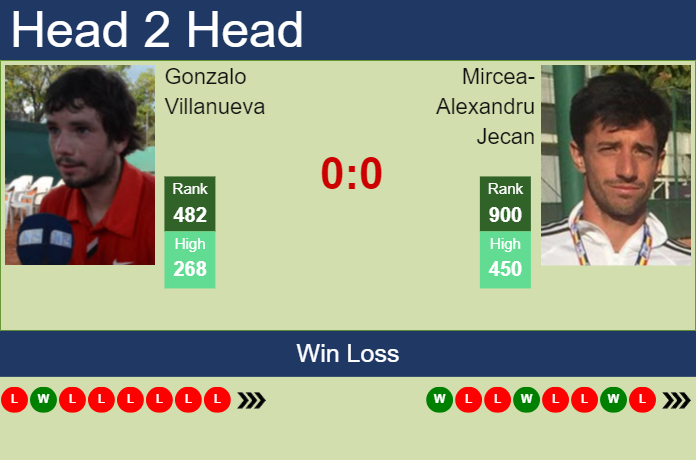 H2H, prediction of Gonzalo Villanueva vs Mircea-Alexandru Jecan in Trieste Challenger with odds, preview, pick | 16th July 2023 Prediction and head to head Gonzalo Villanueva vs. Mircea-Alexandru Jecan