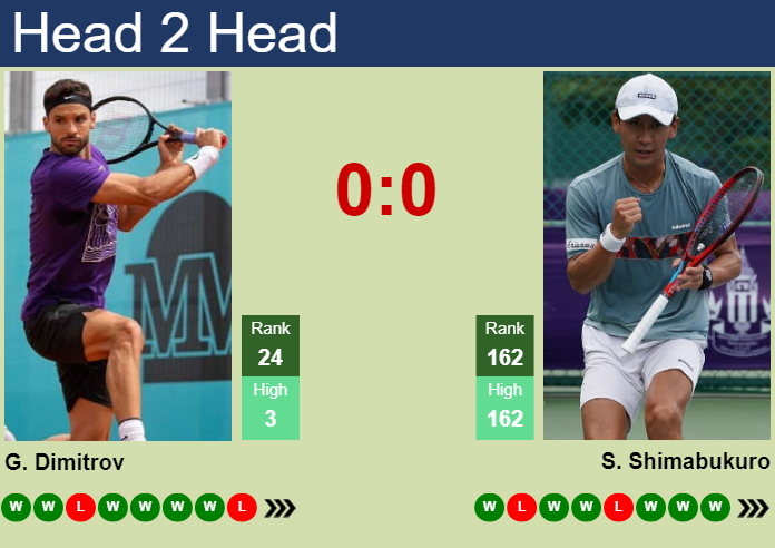 H2H, Prediction Of Grigor Dimitrov Vs Sho Shimabukuro In Wimbledon With ...