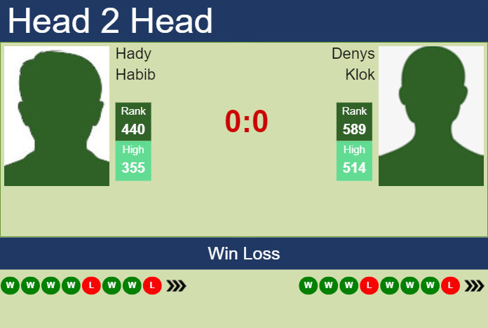 H2H, prediction of Hady Habib vs Denys Klok in Amersfoort Challenger with odds, preview, pick | 16th July 2023 Prediction and head to head Hady Habib vs. Denys Klok