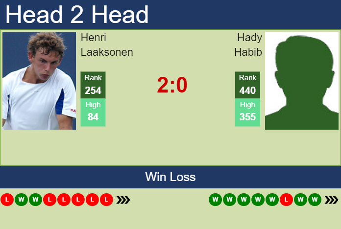 Prediction and head to head Henri Laaksonen vs. Hady Habib