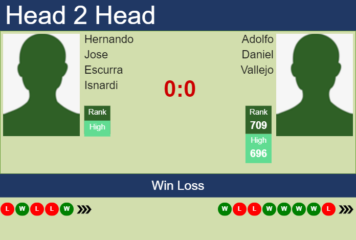 H2H, prediction of Hernando Jose Escurra Isnardi vs Adolfo Daniel Vallejo in Santa Fe Challenger with odds, preview, pick | 3rd July 2023 Prediction and head to head Hernando Jose Escurra Isnardi vs. Adolfo Daniel Vallejo