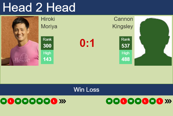 Prediction and head to head Hiroki Moriya vs. Cannon Kingsley