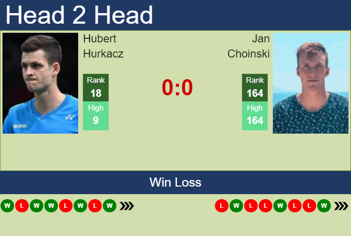 Prediction and head to head Hubert Hurkacz vs. Jan Choinski