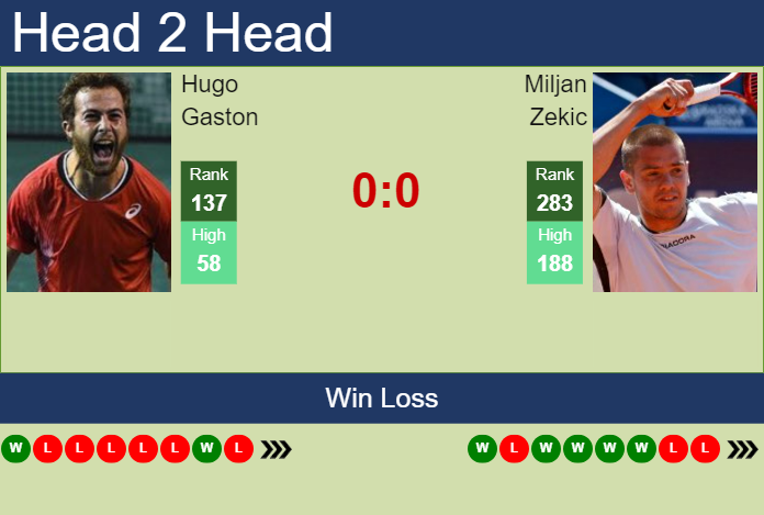 H2H, prediction of Hugo Gaston vs Miljan Zekic in Iasi Challenger with odds, preview, pick | 11th July 2023 Prediction and head to head Hugo Gaston vs. Miljan Zekic