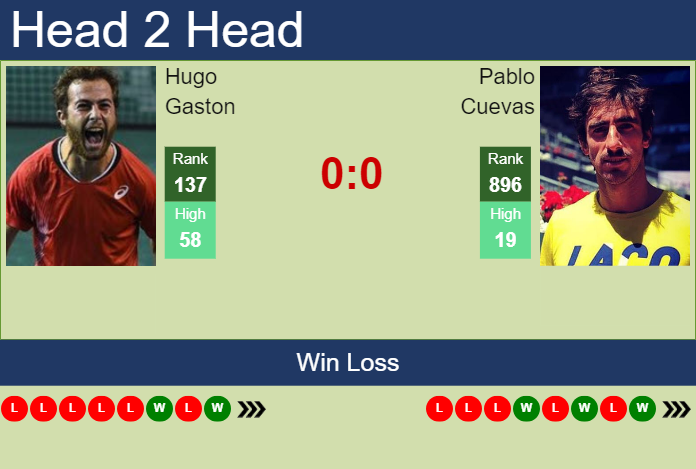 Prediction And Head To Head Hugo Gaston Vs. Pablo Cuevas Oylabtgwn7 Prediction and head to head Hugo Gaston vs. Pablo Cuevas