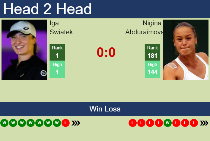 Prediction and head to head Iga Swiatek vs. Nigina Abduraimova