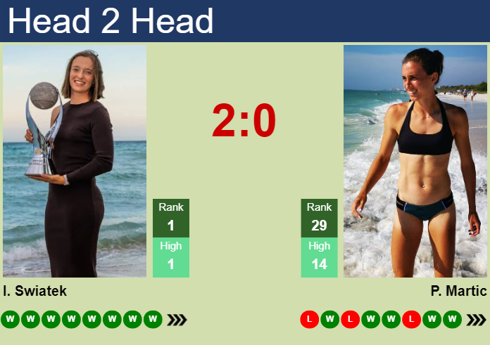 Prediction And Head To Head Iga Swiatek Vs. Petra Martic Axesmenylm Prediction and head to head Iga Swiatek vs. Petra Martic
