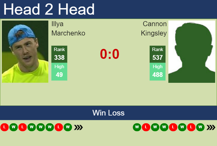 Prediction and head to head Illya Marchenko vs. Cannon Kingsley