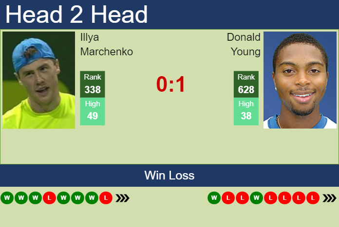 Prediction and head to head Illya Marchenko vs. Donald Young