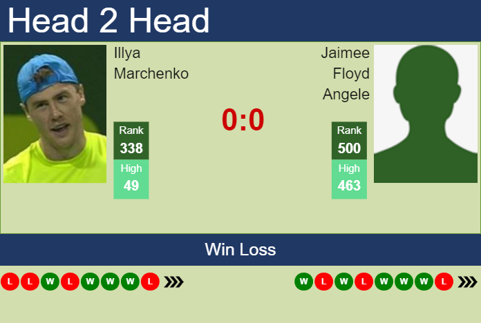 H2H, prediction of Illya Marchenko vs Jaimee Floyd Angele in Chicago Challenger with odds, preview, pick | 9th July 2023 Prediction and head to head Illya Marchenko vs. Jaimee Floyd Angele