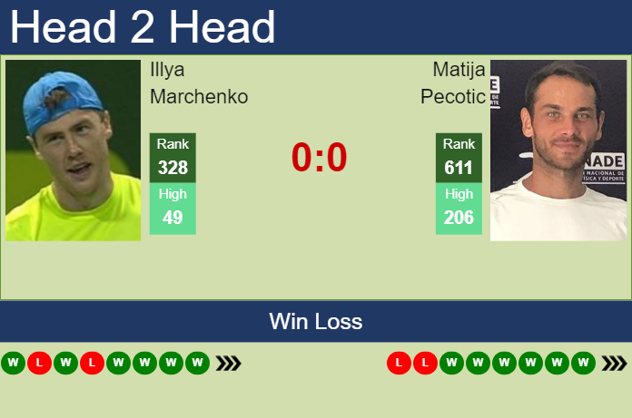 Prediction and head to head Illya Marchenko vs. Matija Pecotic